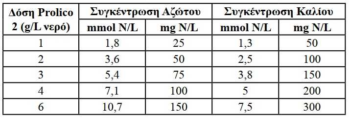 ΔΟΣΕΙΣ