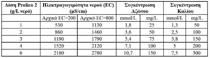 ΗΛΕΚΤΡΟΑΓΩΓΙΜΟΤΗΤΑ & ΛΟΙΠΑ ΣΤΟΙΧΕΙΑ