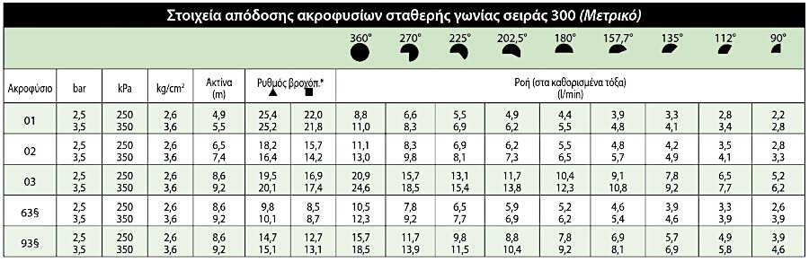 Πίνακας Αποδόσεων Ακροφυσίων Σταθερής Γωνίας Σειράς 300 (Μετρικό)