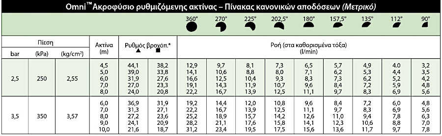 Πίνακας Αποδόσεων Ακροφυσίων Omni™ Ρυθμιζόμενης Γωνίας Σειράς 300 (Μετρικό)