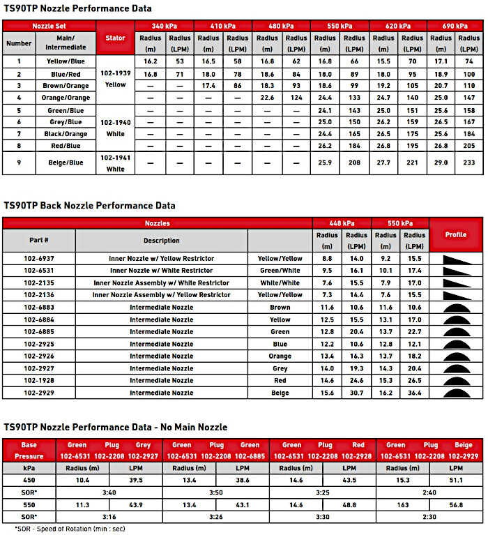 Πίνακας Αποδόσεων Ακροφυσίων Toro TS90